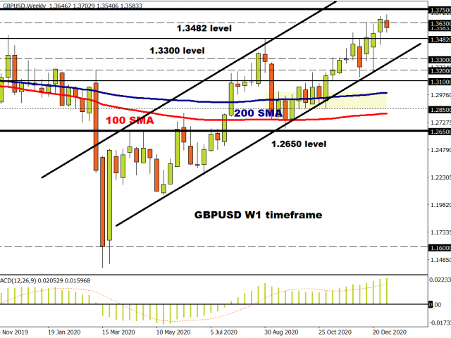 GBP/USD W1 timeframe