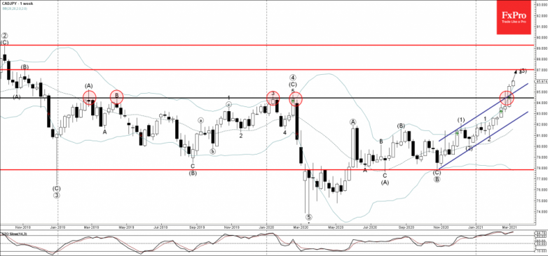 CADJPY Wave Analysis 8 March, 2021