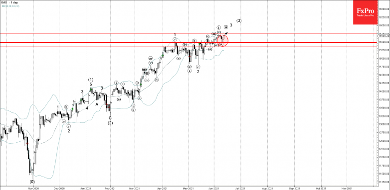 DAX Wave Analysis – 11 June, 2021