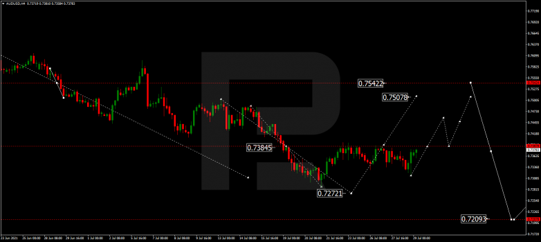 Forex Technical Analysis & Forecast 29.07.2021 AUDUSD