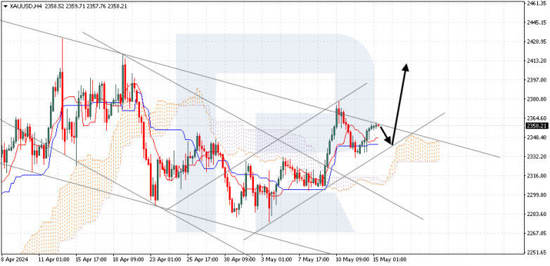 Ichimoku Cloud Analysis 15.05.2024 gold