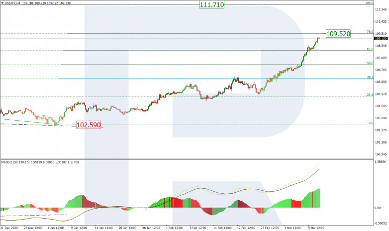 Fibonacci Retracements Analysis 09.03.2021  USDJPY_H4