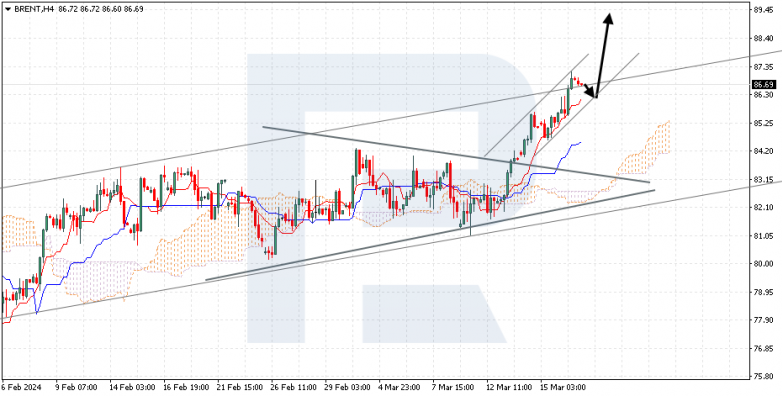 Ichimoku Cloud Analysis 19.03.2024 BRENT