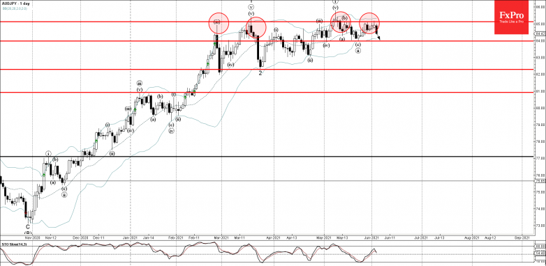 AUDJPY Wave Analysis – 3 June, 2021