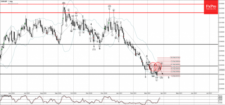 EURGBP Wave Analysis 25 March, 2021