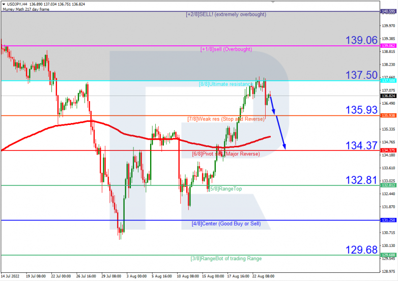 Murrey Math Lines 24.08.2022 USDJPY