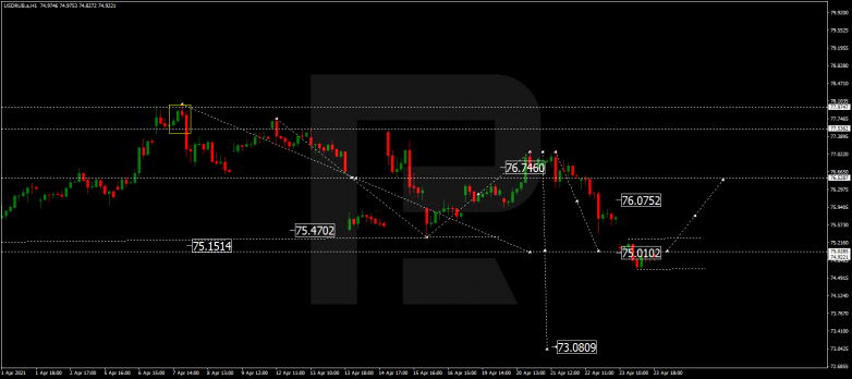 Forex Technical Analysis & Forecast 26.04.2021 USDRUB