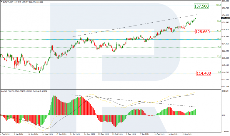 Fibonacci Retracements Analysis 19.05.2021 EURJPY_D1