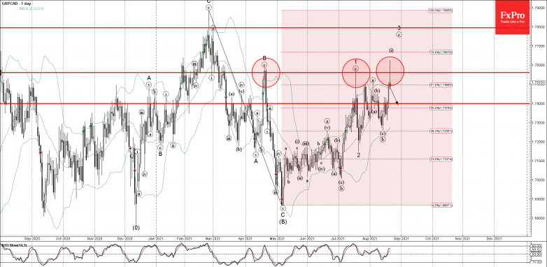 GBPCAD Wave Analysis – 20 August, 2021