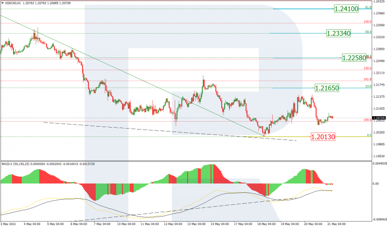 Fibonacci Retracements Analysis 21.05.2021 USDCAD_H1