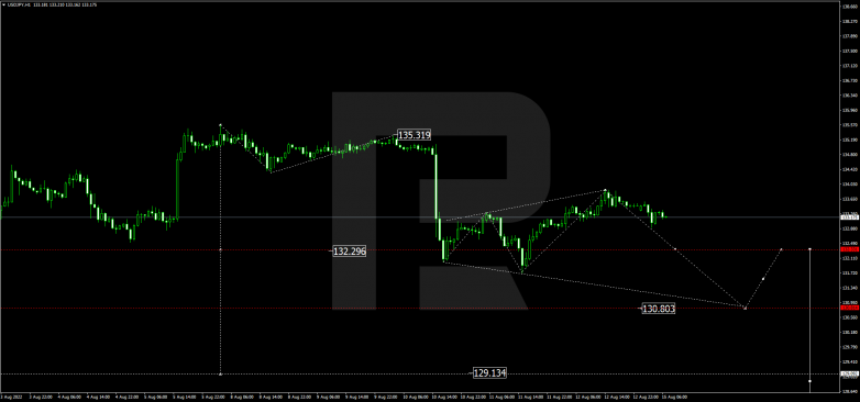 Forex Technical Analysis & Forecast 15.08.2022 USDJPY