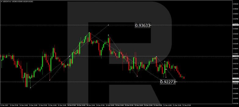 Forex Technical Analysis & Forecast 22.12.2022 USDCHF