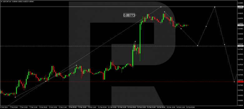 Technical Analysis & Forecast 15.02.2024 USDCHF