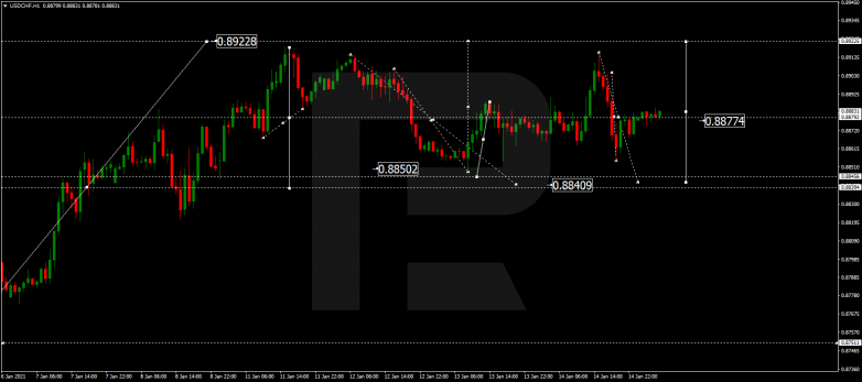 Forex Technical Analysis & Forecast 15.01.2021 USDCHF