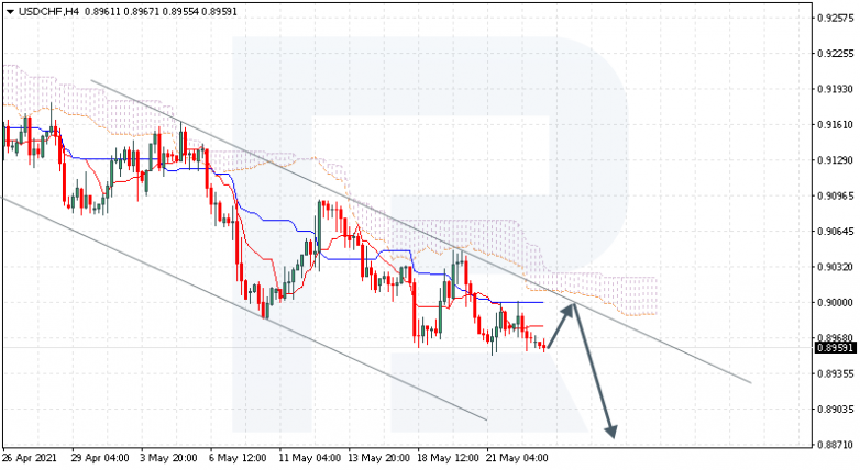 Ichimoku Cloud Analysis 25.05.2021 USDCHF