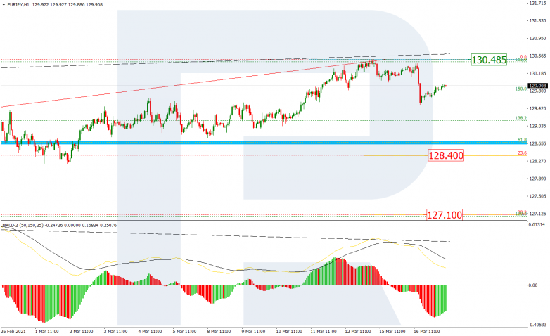 Fibonacci Retracements Analysis 17.03.2021 EURJPY_H1