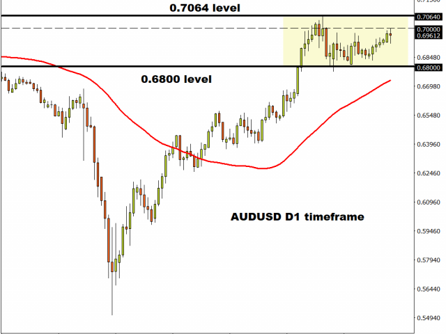 AUD/USD closing in on 0.70