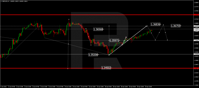 Forex Technical Analysis & Forecast 20.01.2021 GBPUSD