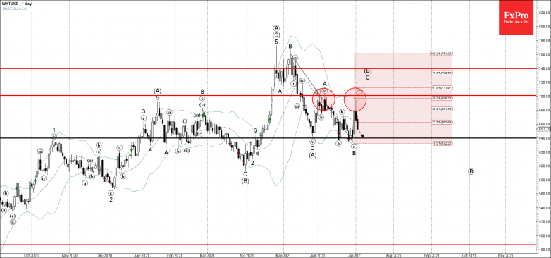 Wheat Wave Analysis – 2 July, 20211