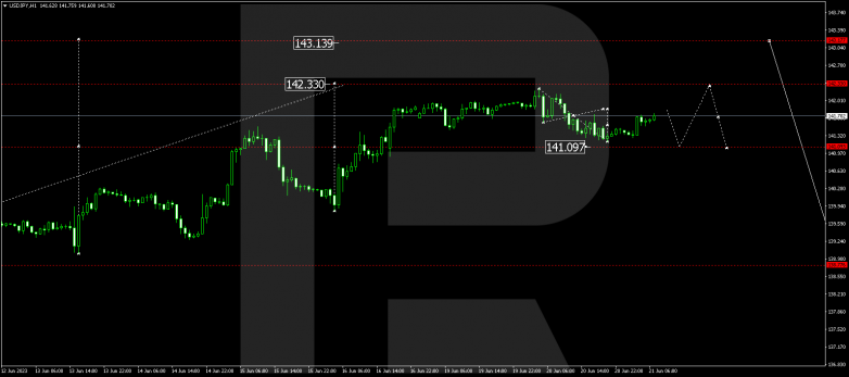 Technical Analysis & Forecast 21.06.2023 USDJPY