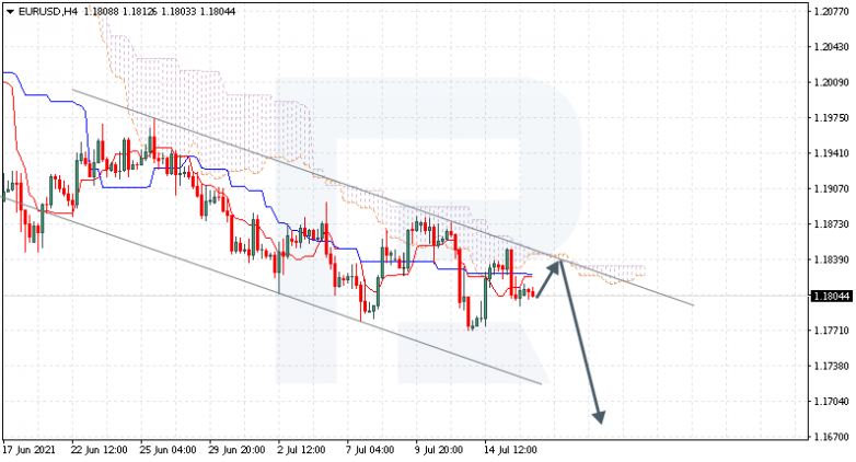 Ichimoku Cloud Analysis 16.07.2021 EURUSD