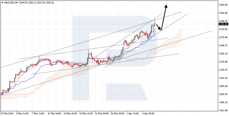 Ichimoku Cloud Analysis 08.04.2024 XAUUSD
