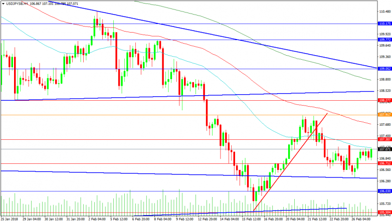 USDJPY 4-Hour Chart
