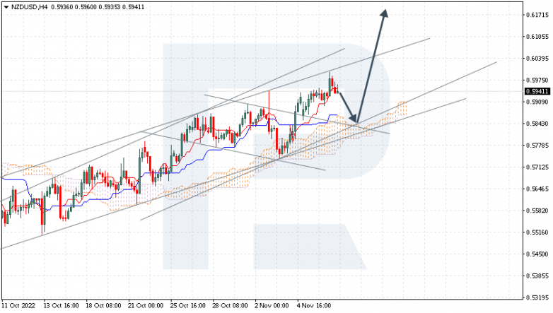 Ichimoku Cloud Analysis 09.11.2022 NZDUSD