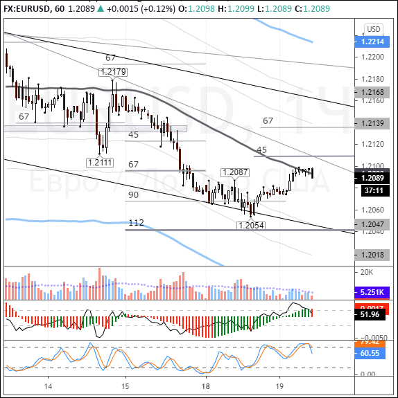 EURUSD: euro set to bounce off balance line