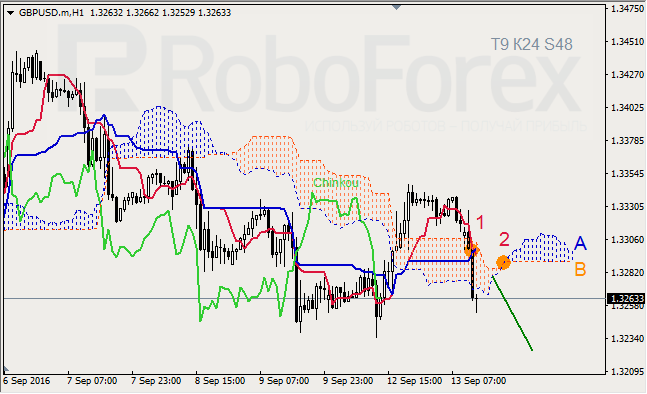 Analysis of Ichimoku Indicator for GBP/USD and GOLD on 13.09.2016