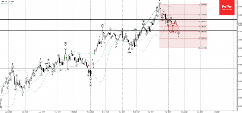 Comcast Wave Analysis 13 April, 2021