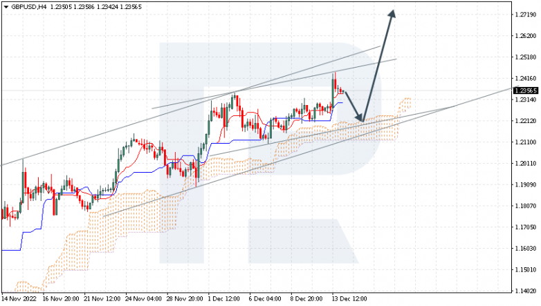 Ichimoku Cloud Analysis 14.12.2022 GBPUSD