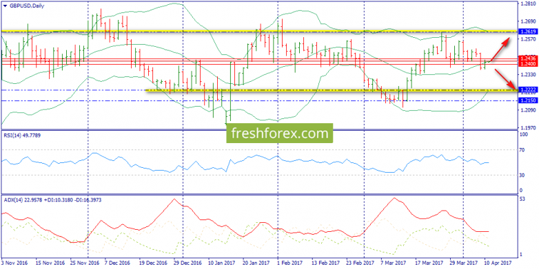 Resistance Area of 1.2421-1.2436