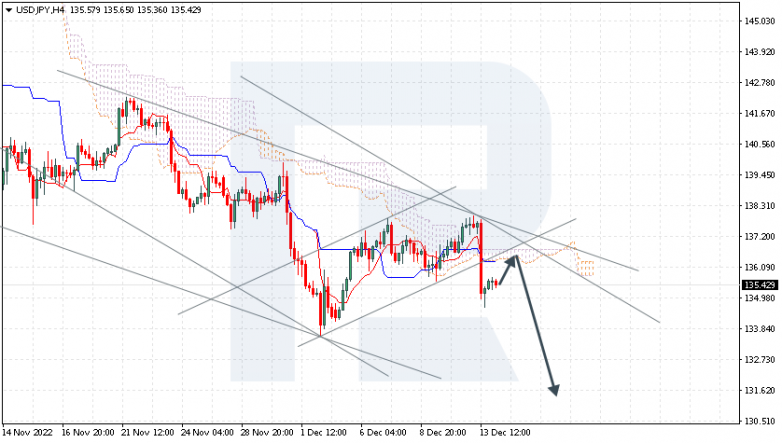 Ichimoku Cloud Analysis 14.12.2022 USDJPY