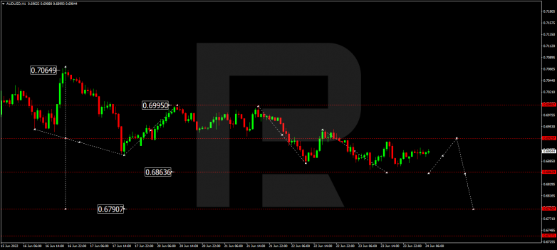 Forex Technical Analysis & Forecast 24.06.2022 AUDUSD