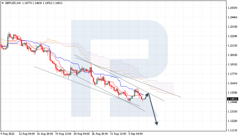 Ichimoku Cloud Analysis 07.09.2022 GBPUSD