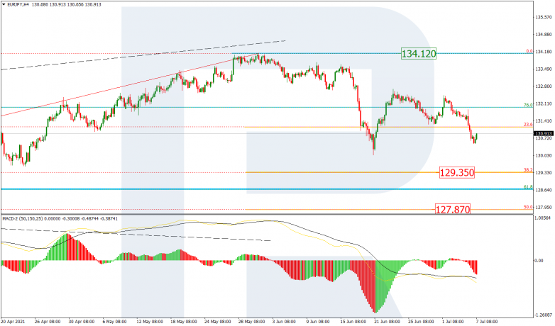 Fibonacci Retracements Analysis 07.07.2021 EURJPY_H4