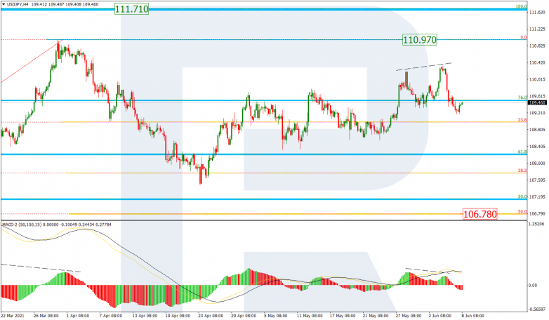 Fibonacci Retracements Analysis 08.06.2021 USDJPY_H4