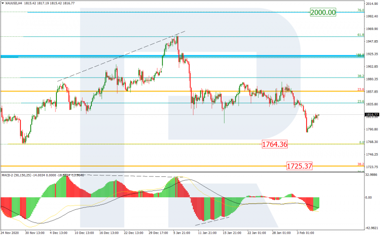 Fibonacci Retracements Analysis 08.02.2021 GOLD_H4