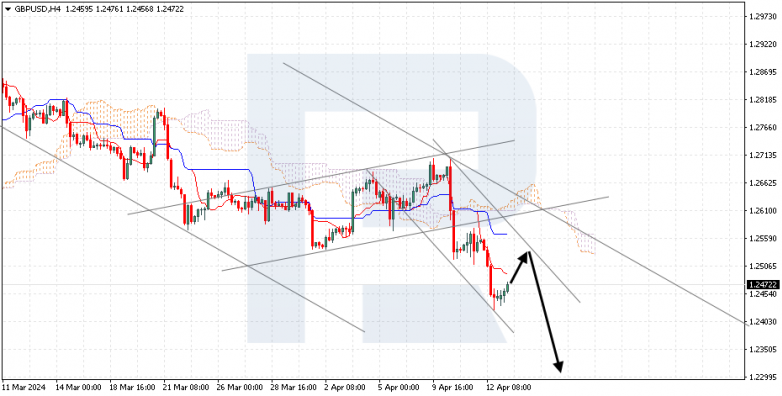 Ichimoku Cloud Analysis 15.04.2024 GBPUSD