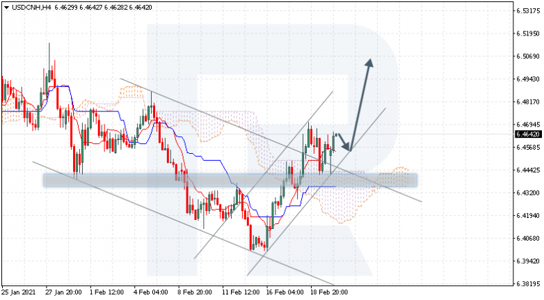 Ichimoku Cloud Analysis 22.02.2021 USDCNH