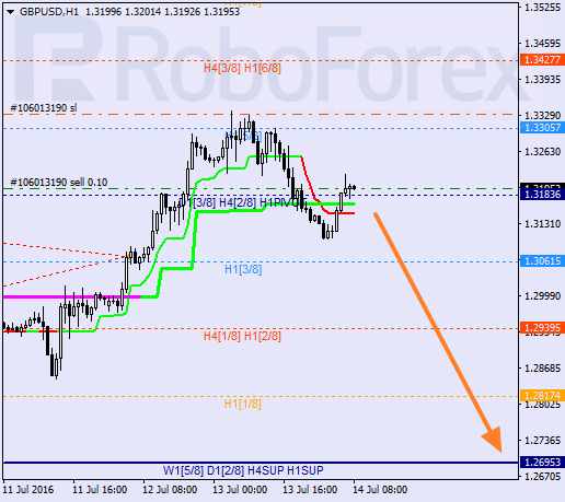 Analysis of Murray's level for GBP USD "British Pound to US Dollar"on July 14, 2016