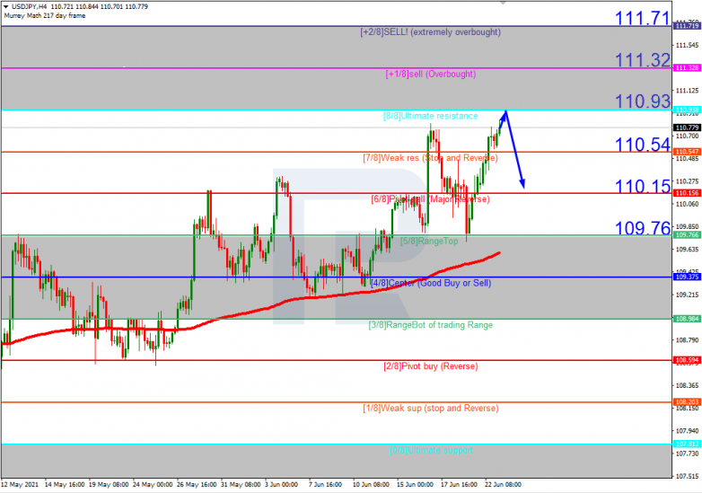 Murrey Math Lines 23.06.2021 USDJPY_H4