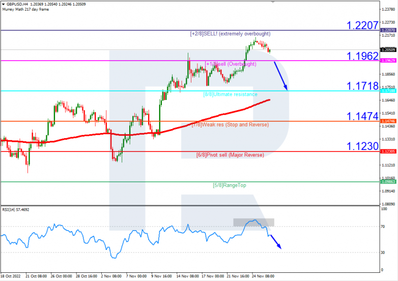 Murrey Math Lines 28.11.2022 GBPUSD_H4