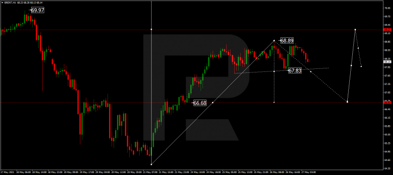 Forex Technical Analysis & Forecast 27.05.2021 BRENT