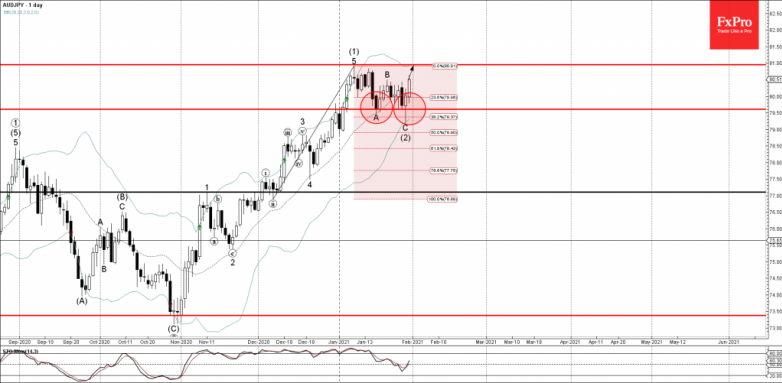 AUDJPY Wave Analysis 29 January, 2021