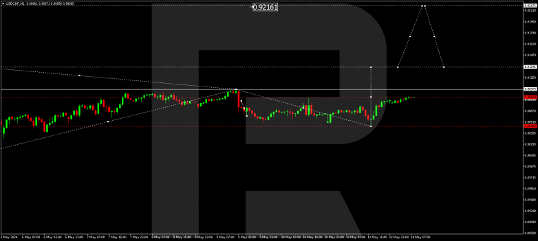 Technical Analysis & Forecast 14.05.2024 USDCHF