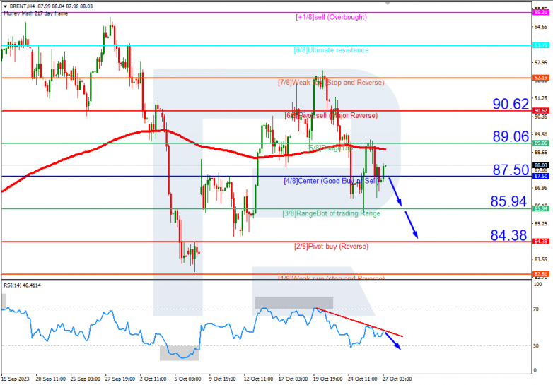 Murrey Math Lines 27.10.2023 Brent