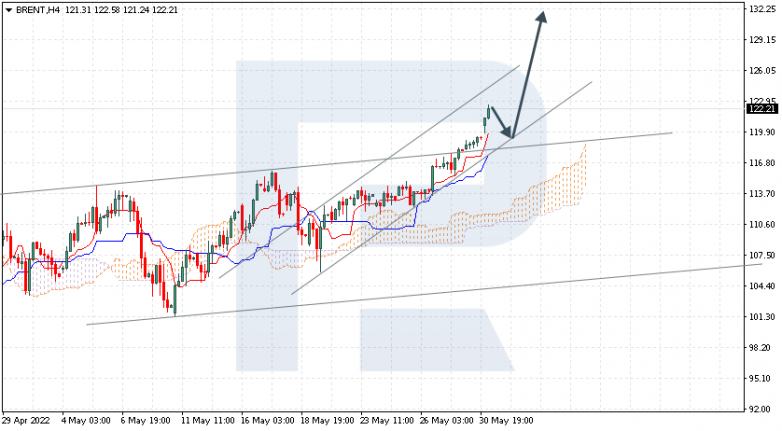 Ichimoku Cloud Analysis 31.05.2022 BRENT