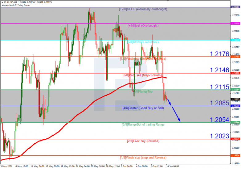 Murrey Math Lines 14.06.2021 EURUSD_H4